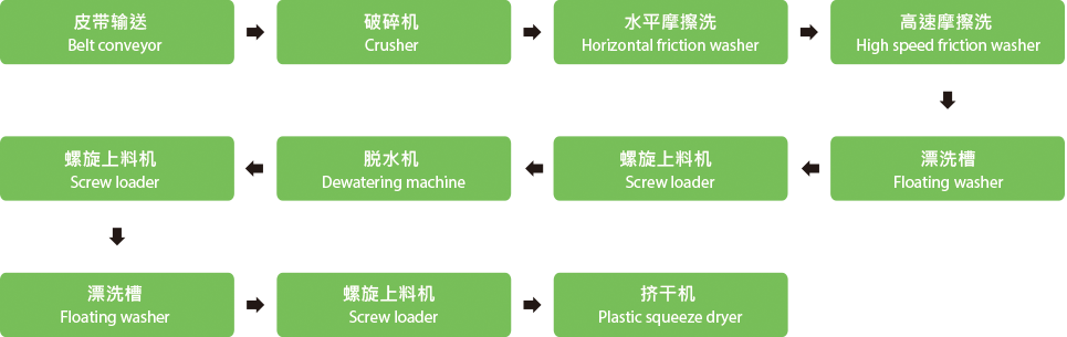 废旧薄膜清洗线