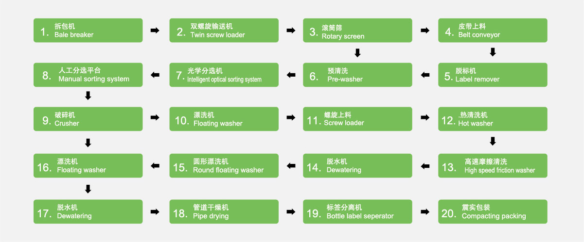 废旧塑料瓶清洗线